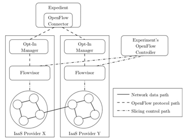Expedient architecture. Source: [Naous, 2011] 